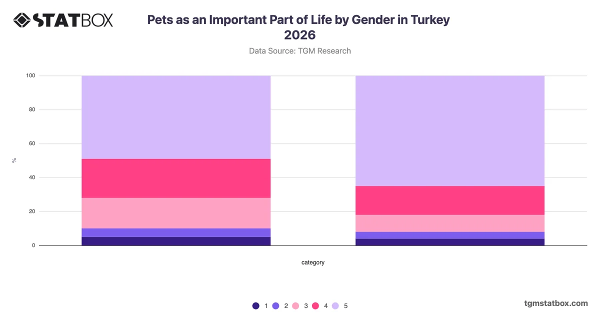 Pets as an Important Part of Life by Gender in Turkey 2026