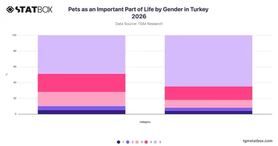Pets as an Important Part of Life by Gender in Turkey 2026