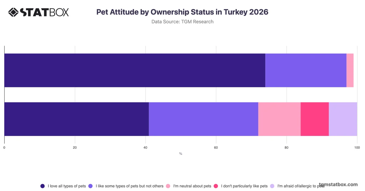 Pet Attitude by Ownership Status in Turkey 2026