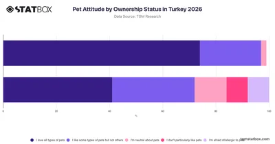 Pet Attitude by Ownership Status in Turkey 2026