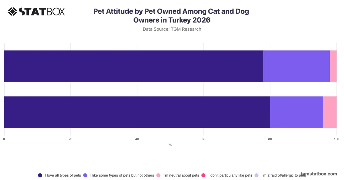 Pet Attitude by Pet Owned Among Cat and Dog Owners in Turkey 2026