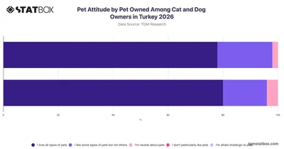 Pet Attitude by Pet Owned Among Cat and Dog Owners in Turkey 2026