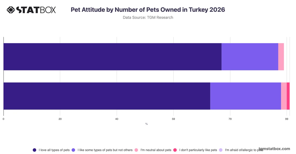 Pet Attitude by Number of Pets Owned in Turkey 2026