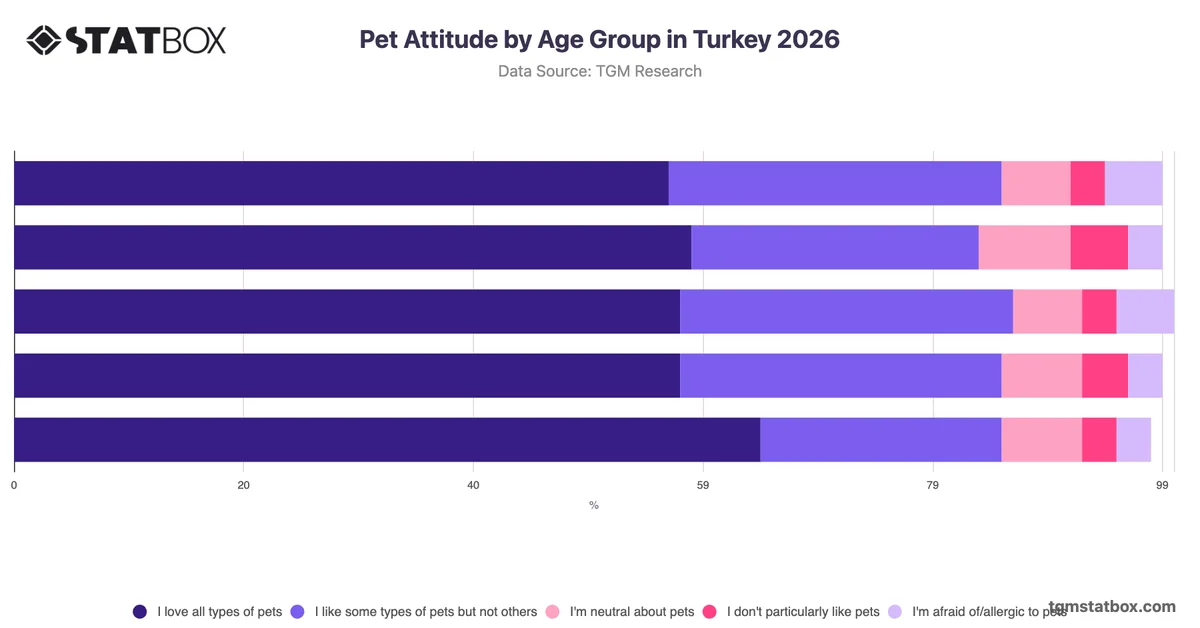 Pet Attitude by Age Group in Turkey 2026
