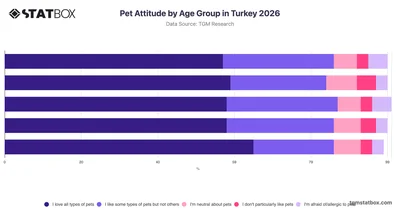 Pet Attitude by Age Group in Turkey 2026