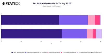 Pet Attitude by Gender in Turkey 2026