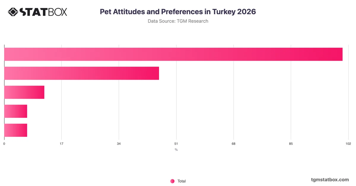 Pet Attitudes and Preferences in Turkey 2026