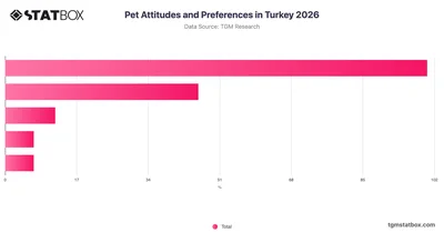 Pet Attitudes and Preferences in Turkey 2026