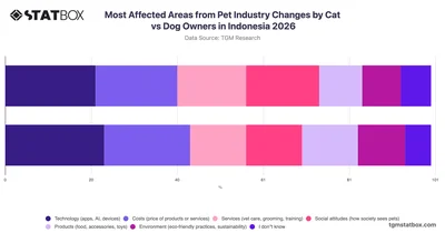 Most Affected Areas from Pet Industry Changes by Cat vs Dog Owners in Indonesia 2026