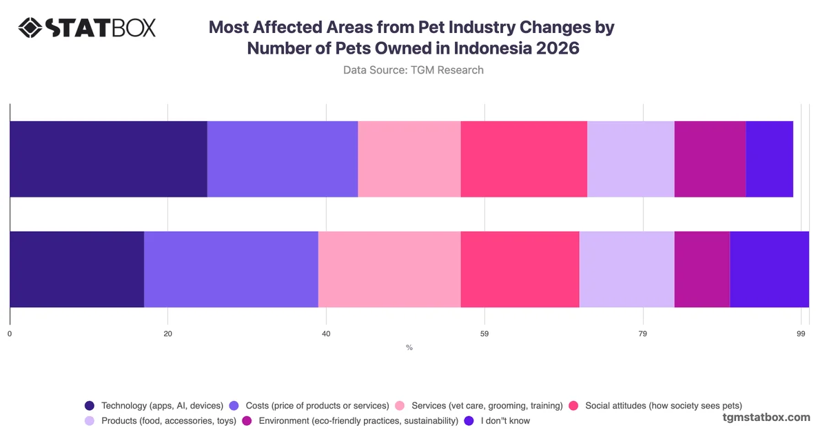 Most Affected Areas from Pet Industry Changes by Number of Pets Owned in Indonesia 2026