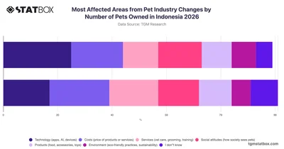 Most Affected Areas from Pet Industry Changes by Number of Pets Owned in Indonesia 2026