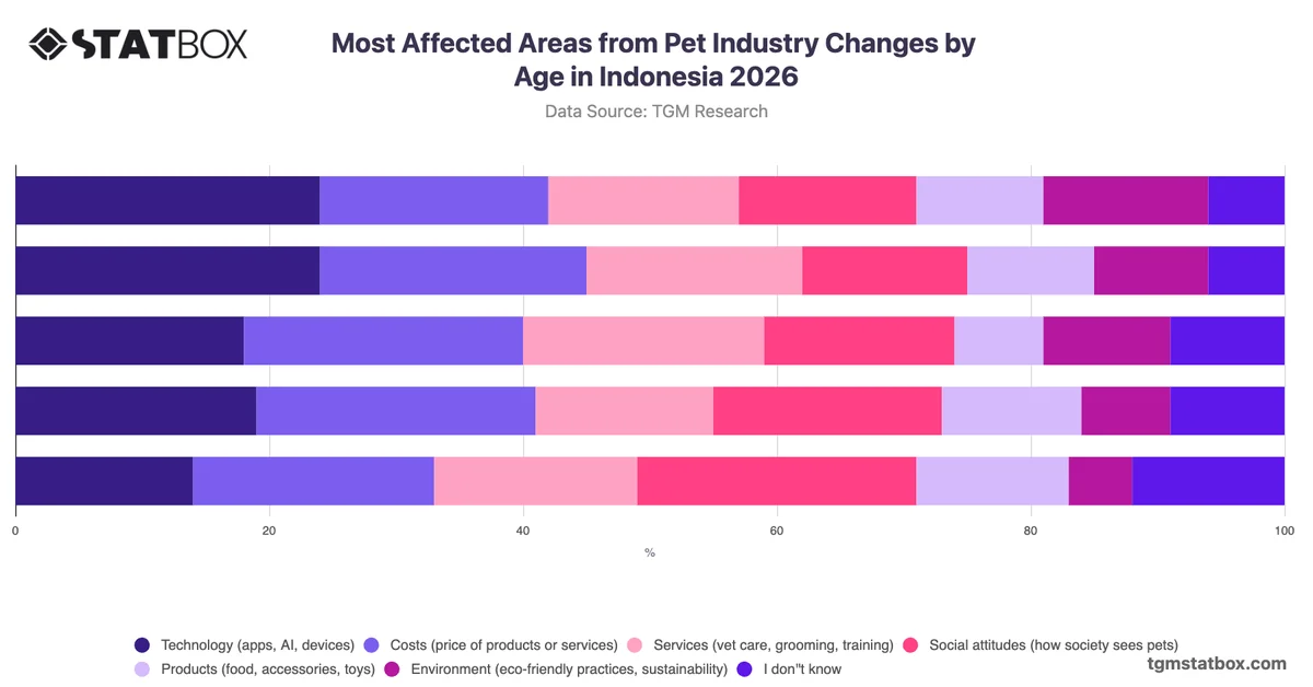 Most Affected Areas from Pet Industry Changes by Age in Indonesia 2026