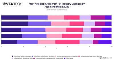 Most Affected Areas from Pet Industry Changes by Age in Indonesia 2026