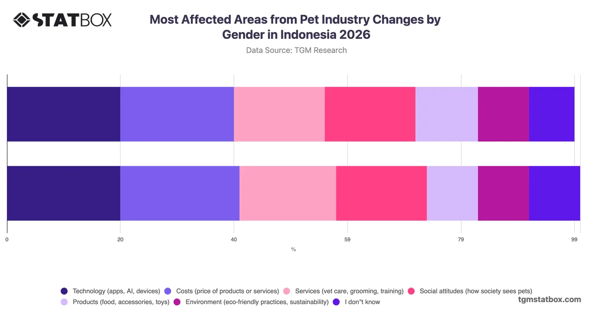 Most Affected Areas from Pet Industry Changes by Gender in Indonesia 2026