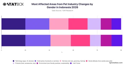 Most Affected Areas from Pet Industry Changes by Gender in Indonesia 2026