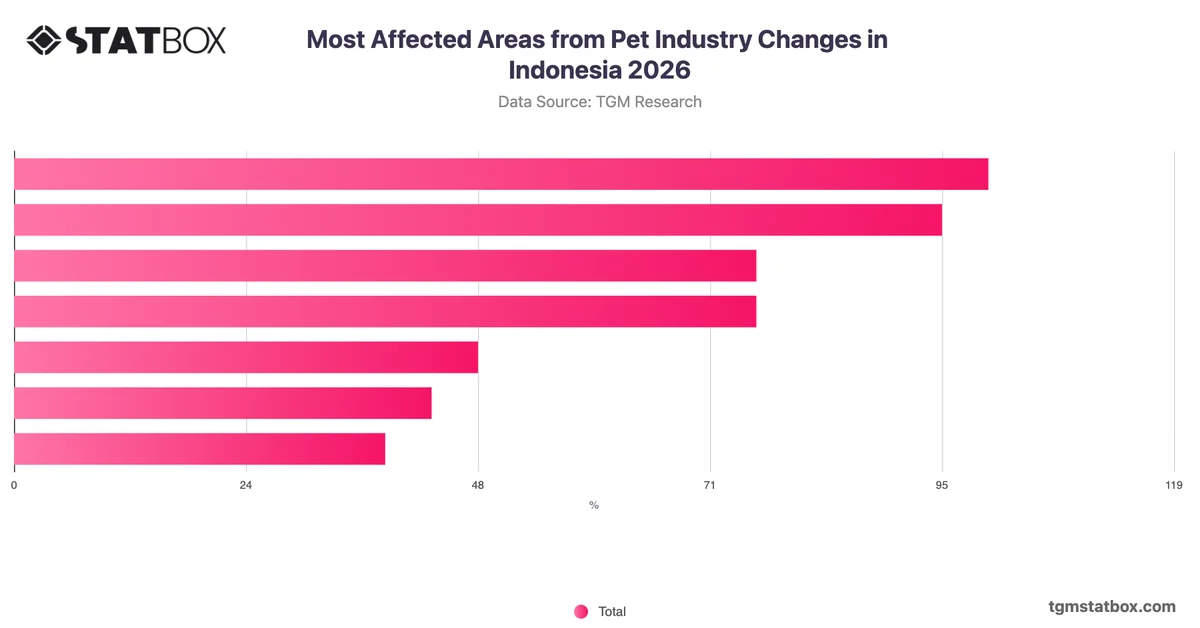 Most Affected Areas from Pet Industry Changes in Indonesia 2026