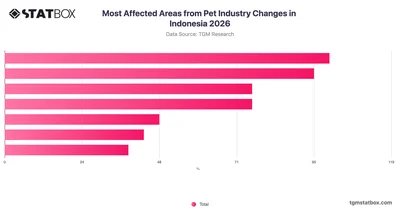 Most Affected Areas from Pet Industry Changes in Indonesia 2026
