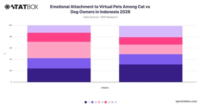 Emotional Attachment to Virtual Pets Among Cat vs Dog Owners in Indonesia 2026