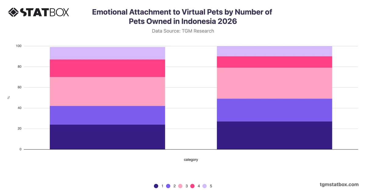 Emotional Attachment to Virtual Pets by Number of Pets Owned in Indonesia 2026