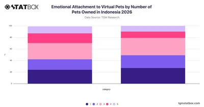 Emotional Attachment to Virtual Pets by Number of Pets Owned in Indonesia 2026