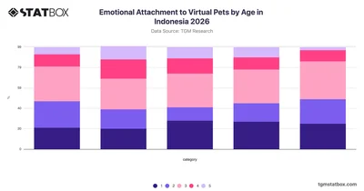 Emotional Attachment to Virtual Pets by Age in Indonesia 2026