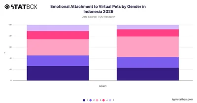 Emotional Attachment to Virtual Pets by Gender in Indonesia 2026