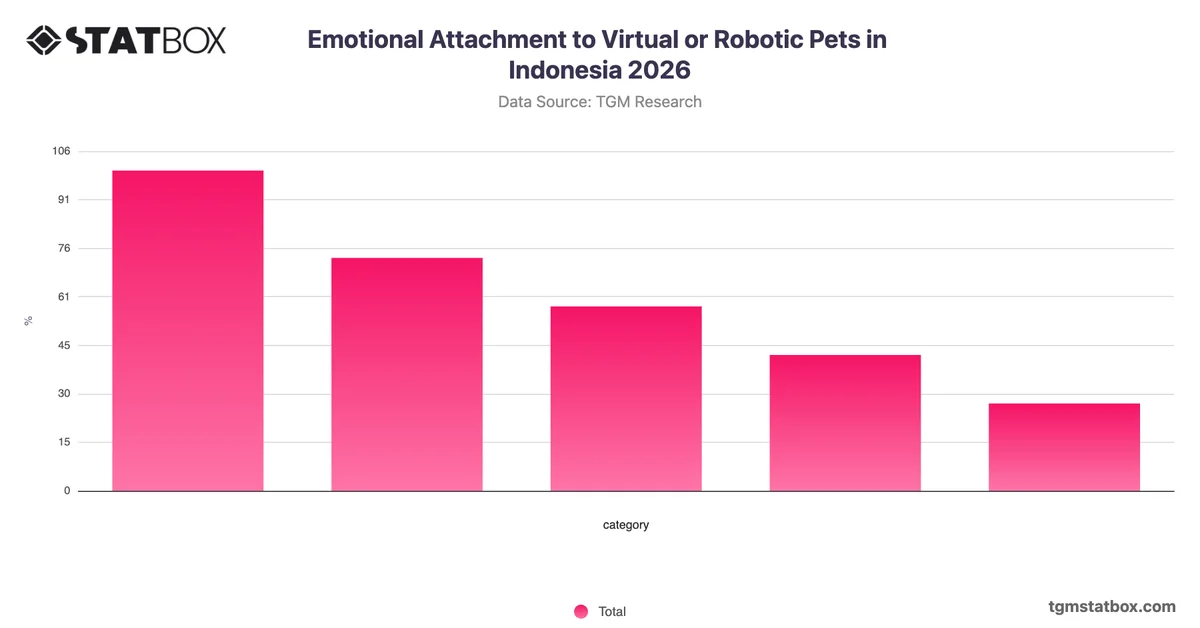 Emotional Attachment to Virtual or Robotic Pets in Indonesia 2026