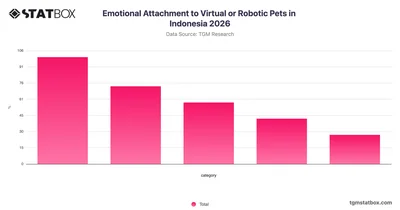 Emotional Attachment to Virtual or Robotic Pets in Indonesia 2026