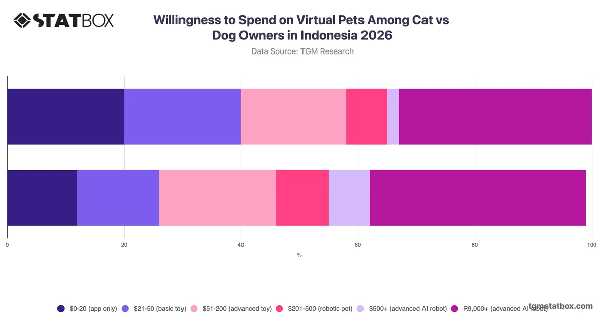 Willingness to Spend on Virtual Pets Among Cat vs Dog Owners in Indonesia 2026
