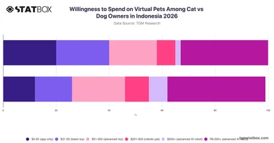 Willingness to Spend on Virtual Pets Among Cat vs Dog Owners in Indonesia 2026