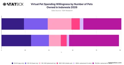 Virtual Pet Spending Willingness by Number of Pets Owned in Indonesia 2026