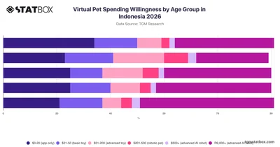 Virtual Pet Spending Willingness by Age Group in Indonesia 2026