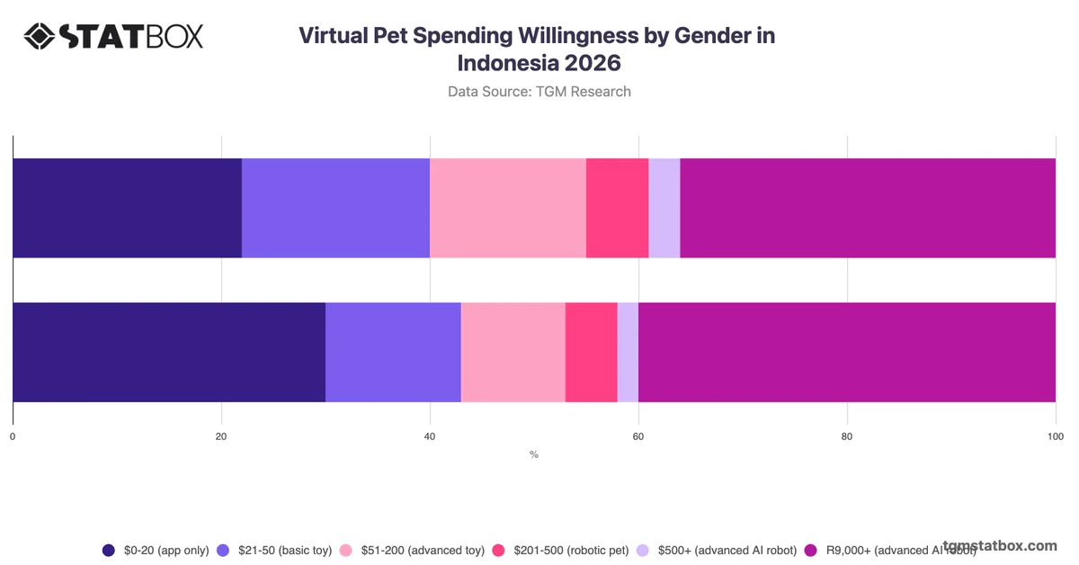 Virtual Pet Spending Willingness by Gender in Indonesia 2026