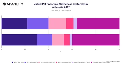 Virtual Pet Spending Willingness by Gender in Indonesia 2026