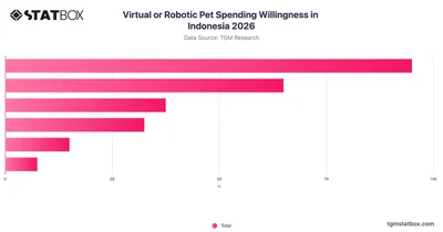 Virtual or Robotic Pet Spending Willingness in Indonesia 2026