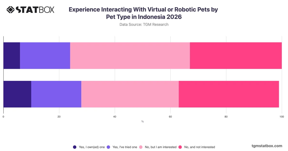 Experience Interacting With Virtual or Robotic Pets by Pet Type in Indonesia 2026