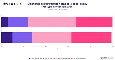 Experience Interacting With Virtual or Robotic Pets by Pet Type in Indonesia 2026