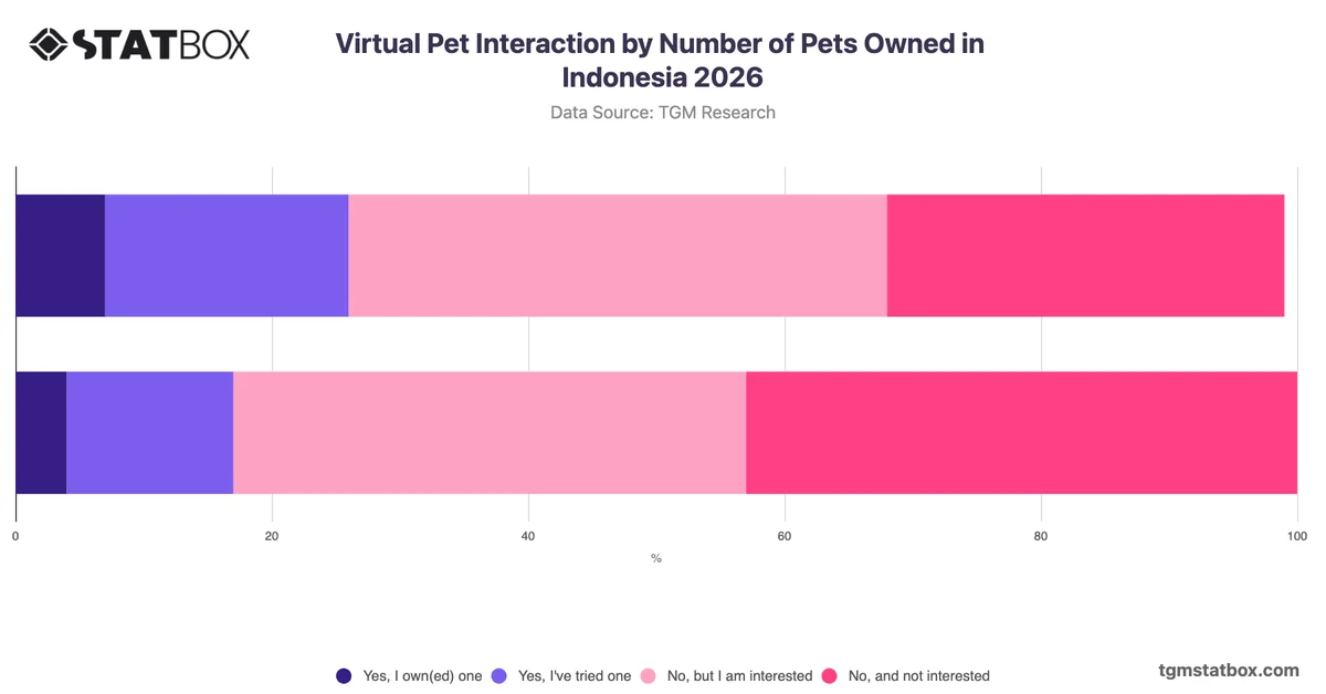 Virtual Pet Interaction by Number of Pets Owned in Indonesia 2026