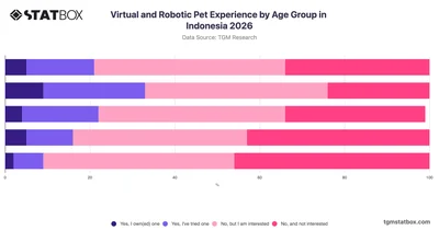 Virtual and Robotic Pet Experience by Age Group in Indonesia 2026