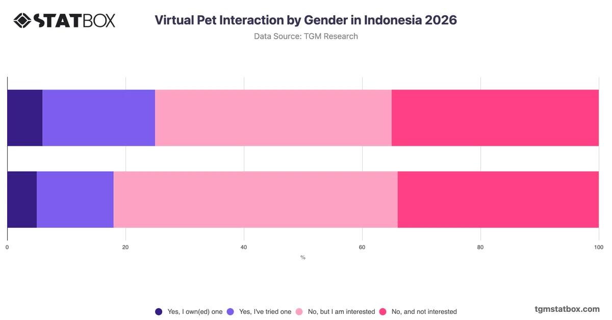 Virtual Pet Interaction by Gender in Indonesia 2026