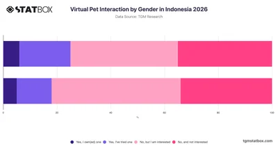Virtual Pet Interaction by Gender in Indonesia 2026