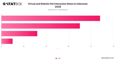 Virtual and Robotic Pet Interaction Rates in Indonesia 2026