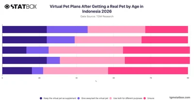 Virtual Pet Plans After Getting a Real Pet by Age in Indonesia 2026