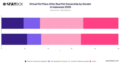 Virtual Pet Plans After Real Pet Ownership by Gender in Indonesia 2026