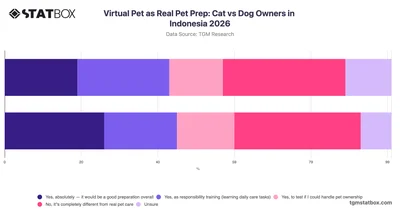 Virtual Pet as Real Pet Prep: Cat vs Dog Owners in Indonesia 2026