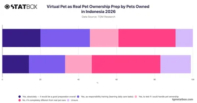 Virtual Pet as Real Pet Ownership Prep by Pets Owned in Indonesia 2026