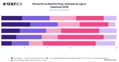 Virtual Pet as Real Pet Prep: Attitudes by Age in Indonesia 2026