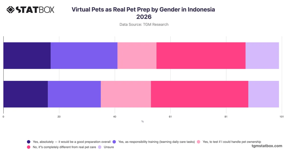 Virtual Pets as Real Pet Prep by Gender in Indonesia 2026