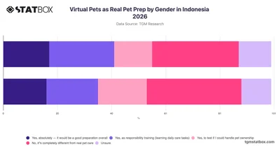 Virtual Pets as Real Pet Prep by Gender in Indonesia 2026