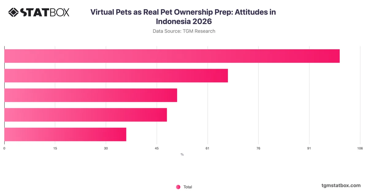 Virtual Pets as Real Pet Ownership Prep: Attitudes in Indonesia 2026